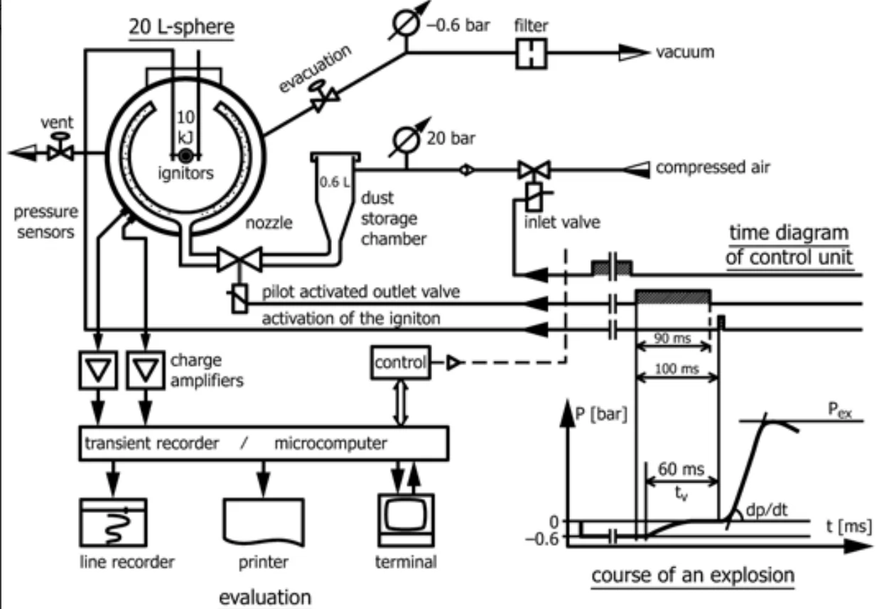 1000L Spherical Explosion Test System